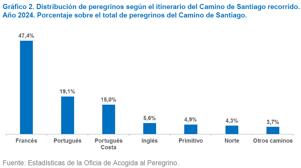 Estudio socioeconómico sostenible municipios del Camino de Santiago Francés, AMCS