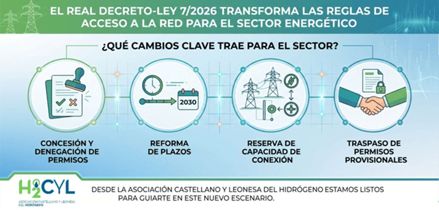 Infografía H2CYL ajustes normativa reguladora no especulación