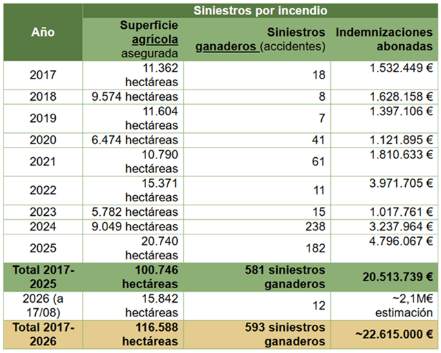 Tabla superficies agrícolas quemadas por incendios forestales, período 2017-2026 (fuente: Agroseguro)