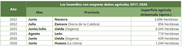Tabla mayores superficies agrícolas quemadas por incendios forestales, período 2017-2026 (fuente: Agroseguro)