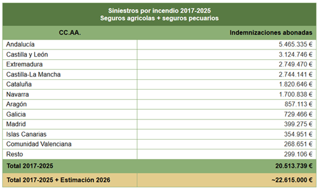 Tabla superficies agrícolas quemadas por incendios forestales, período 2017-2026 (fuente: Agroseguro)
