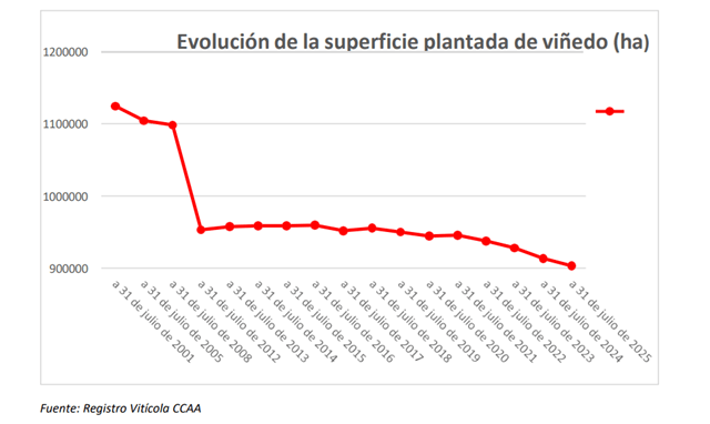 Gráfico superficie vitícola en España por CCAA en la campaña 2024-2025 (imagen MAPA)