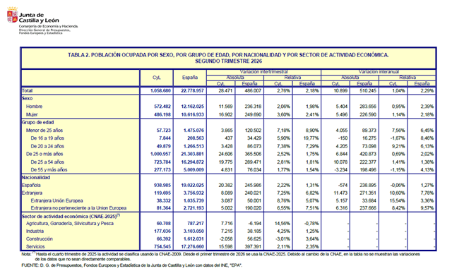 Tabla población ocupada de Castilla y León EPA 2T 2026 (fuente: JCYL)