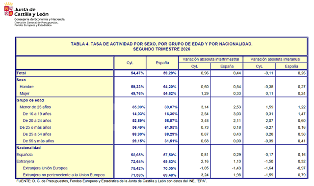 Tabla Tasa de actividad de Castilla y León EPA 2T 2026 (fuente: JCYL)