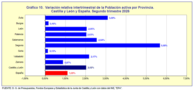Gráfico población activa por provincias EPA segundo trimestre 2026 Castilla y León (Fuente: JCYL)
