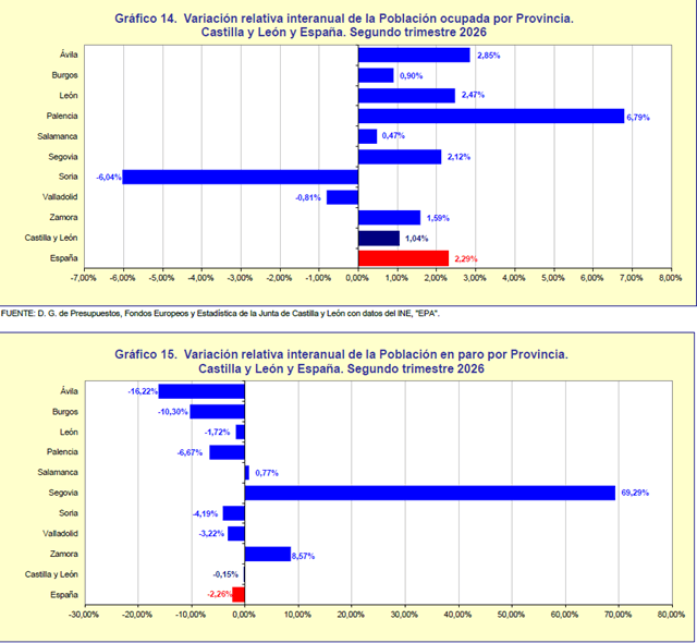 Gráfico población ocupada y en paro por provincias EPA segundo trimestre 2026 Castilla y León (Fuente: JCYL)