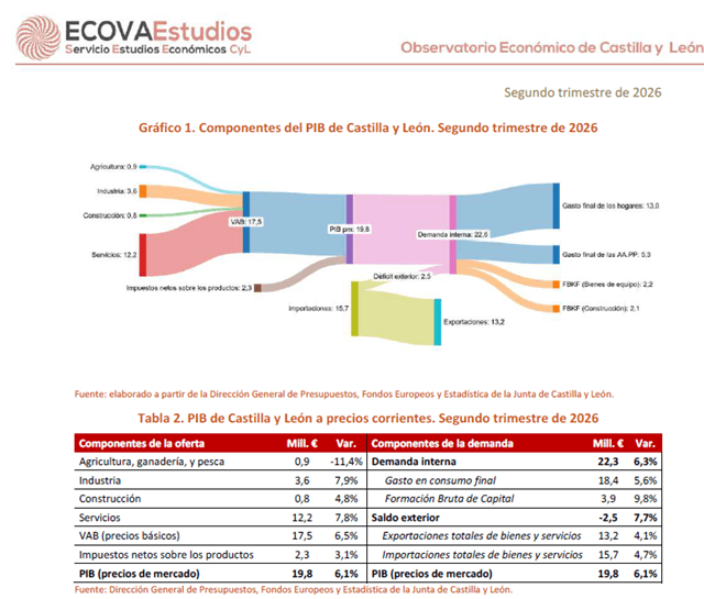 ECOVAeSTUDIOS OBSERVATORIO ECONOMIA CASTILLA Y LEON 2ºT 2026