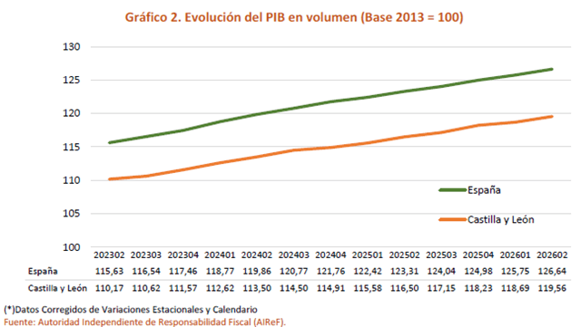 ECOVAeSTUDIOS OBSERVATORIO ECONOMIA CASTILLA Y LEON 2ºT 2026