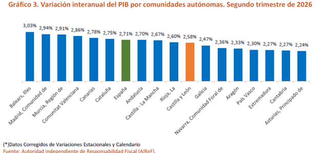 ECOVAeSTUDIOS OBSERVATORIO ECONOMIA CASTILLA Y LEON 2ºT 2026