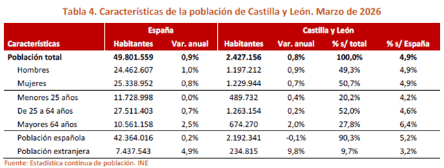 ECOVAeSTUDIOS OBSERVATORIO ECONOMIA CASTILLA Y LEON 2ºT 2026