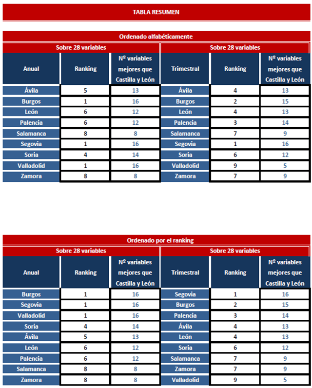 ECOVAeSTUDIOS OBSERVATORIO ECONOMIA CASTILLA Y LEON 2ºT 2026