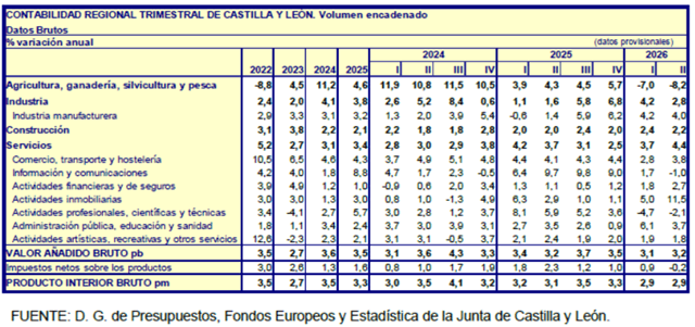 Tabla resumen indicadores PIB de Castilla y León durante el 2º trimestre de 2026 (fuente: JCYL)