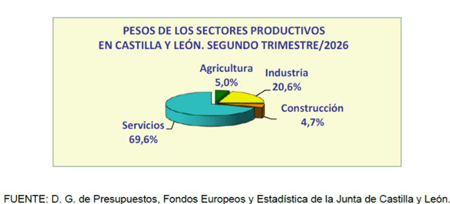 Gráfico indicadores PIB de Castilla y León durante el 2º trimestre de 2026 (fuente: JCYL)